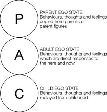 PAC Model from Transactional Analysis