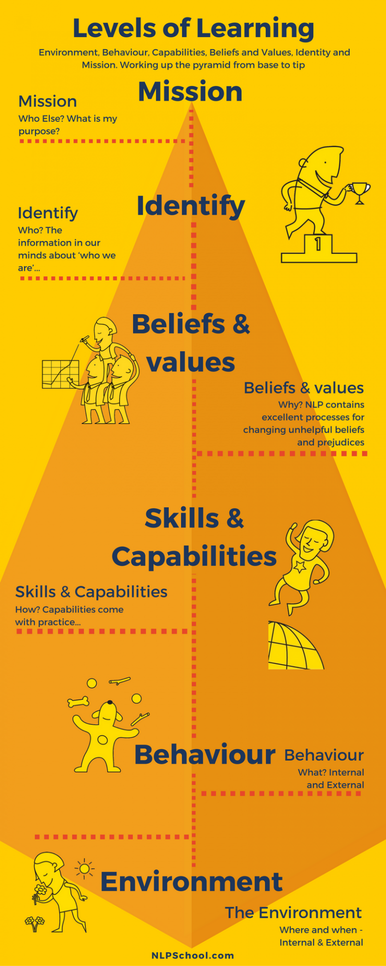 Logical Levels Infographic - NLP School