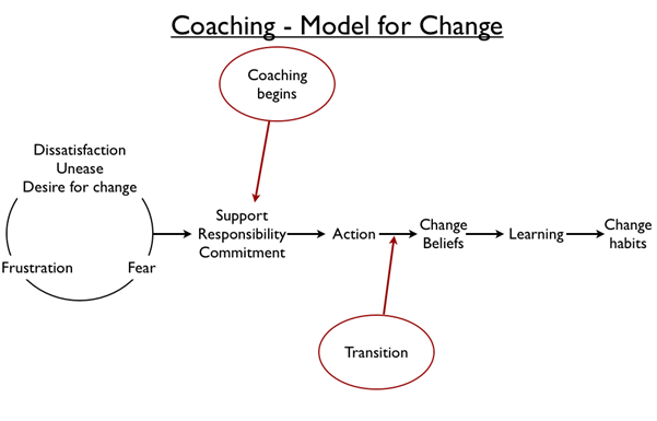 Text diagram displaying the 6 step model for  personal and organisational change process.
Unease or desire for change, Commitment to change, Action, Change beliefs, Learning and finally change habits.